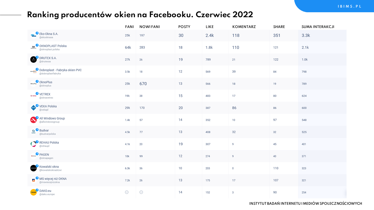 ranking-producentow-okien-2022-facebook