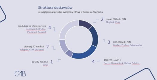 Dostawcy systemów z PCW w Polsce w 2022 roku. Raport CAB