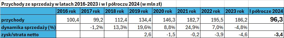 Przychody ze sprzedaży Gerda