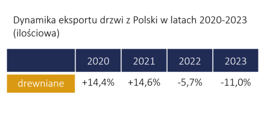 dynamika eksportu drzwi