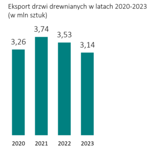 eksport drzwi drewnianych