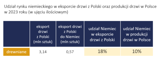 udział rynku niemieckiego w eksporcie drzwi 