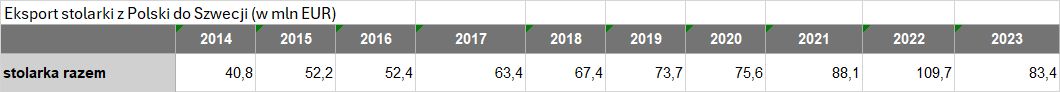 eksport stolarki z Polski do Szwecji w latach 2014-2023