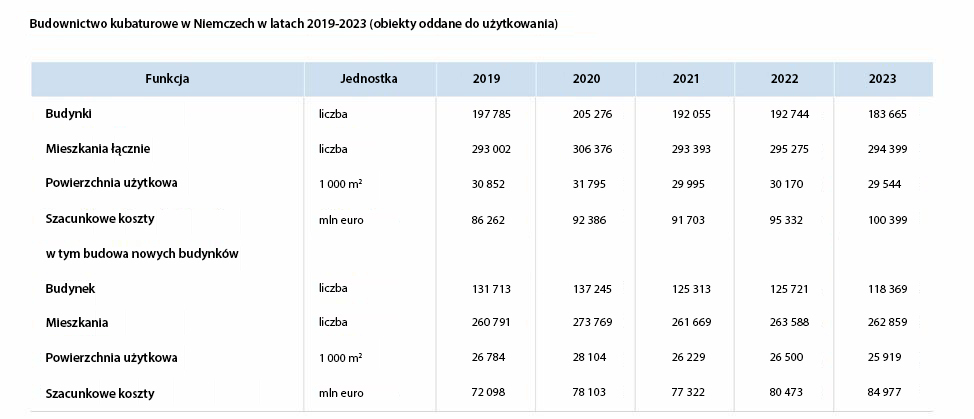 Budownictwo kubaturowe w Niemczech w Latach 2019-2023 (obiekty oddane do użytkowania)