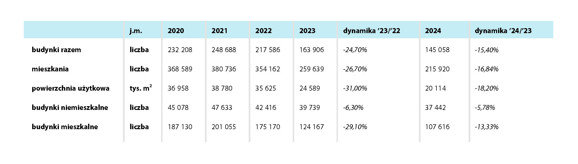 Budownictwo kubaturowe w Niemczech w latach 2020-2024 (wydane pozwolenia na budowę)