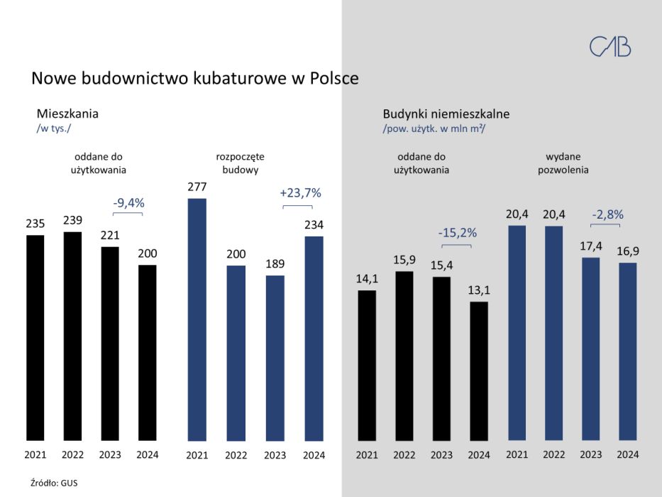 nowe budownictwo kubaturowe w Polsce