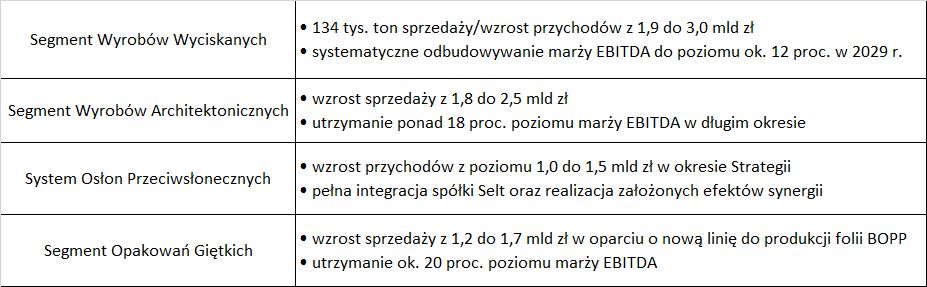 Grupa Kęty cele operacyjne i sprzedażowe strategia 2025-2029