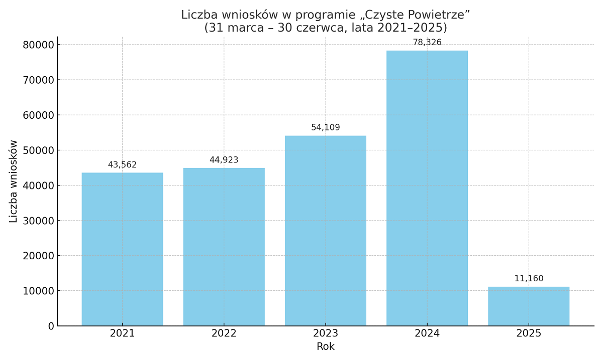 czyste powietrze liczba wniosków 2025