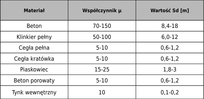 wartość sd