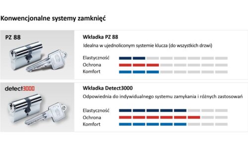 G-U: Dobra wkładka w drzwiach wejściowych utrudni życie złodziejowi