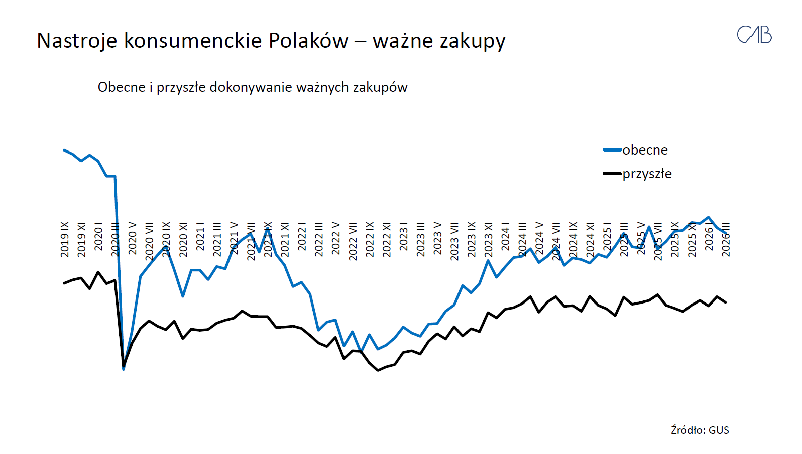 Nastroje konsumenckie Polaków - ważne zakupy