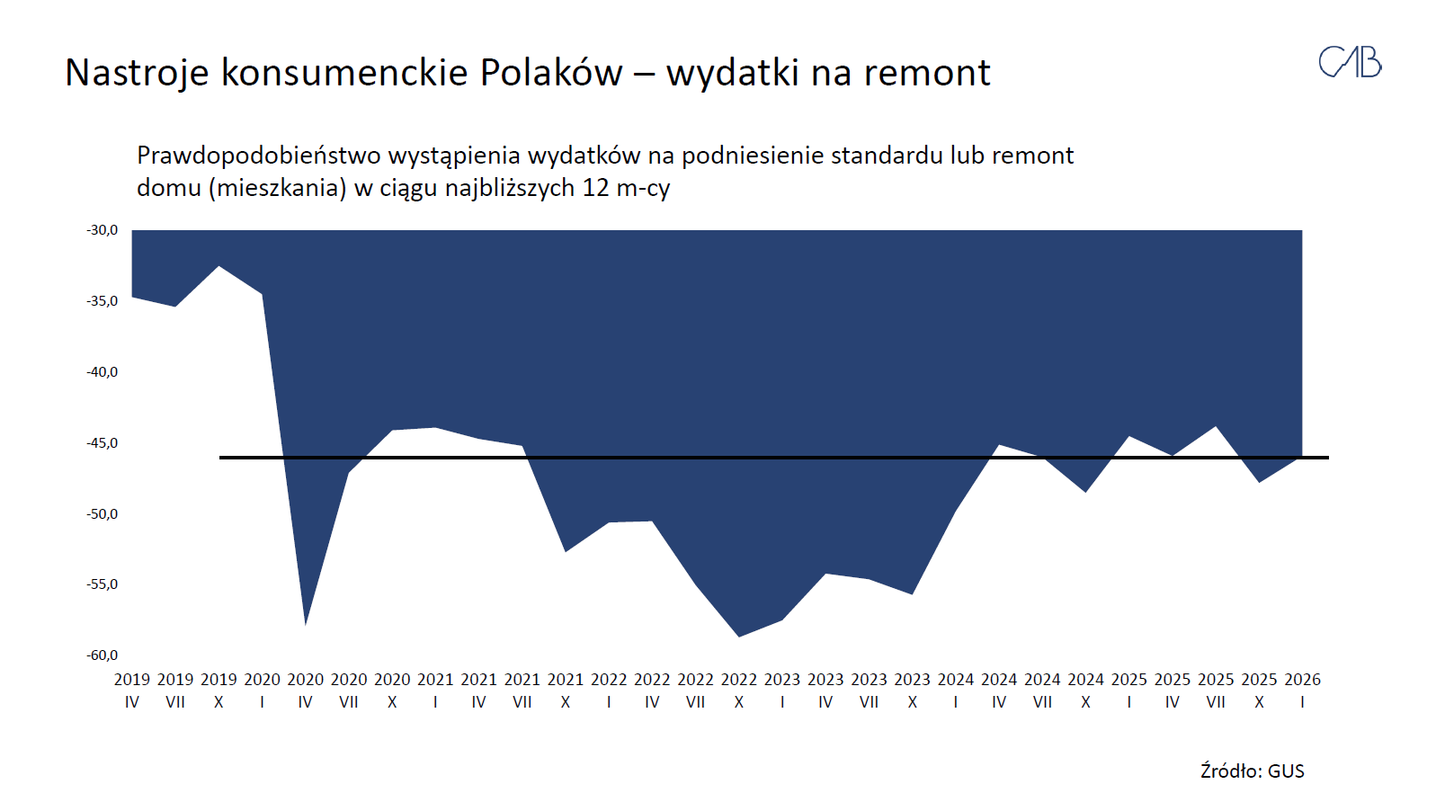 Nastroje konsumenckie Polsaków - wydatki na remont