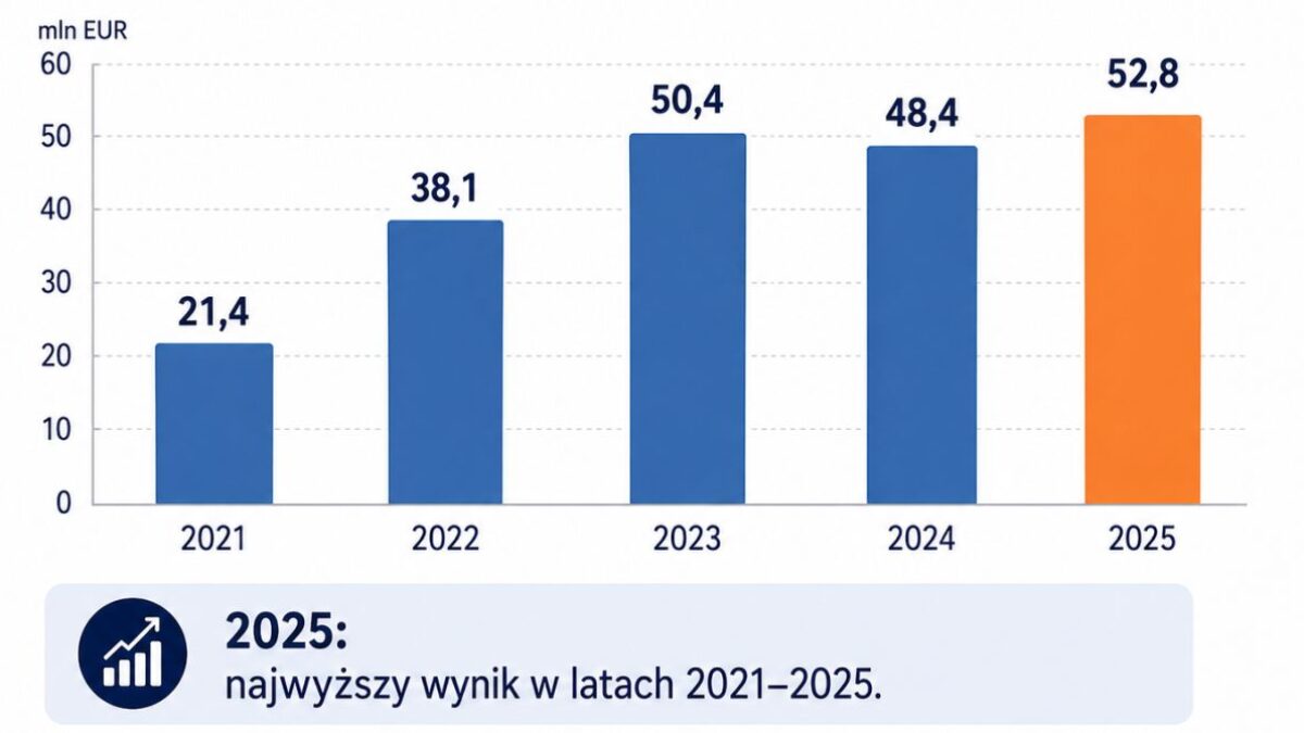eksport okien i drzwi z PCW z Polski poza Europę
