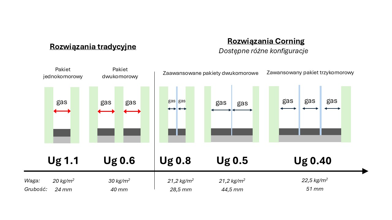 Corning szyby zespolone
